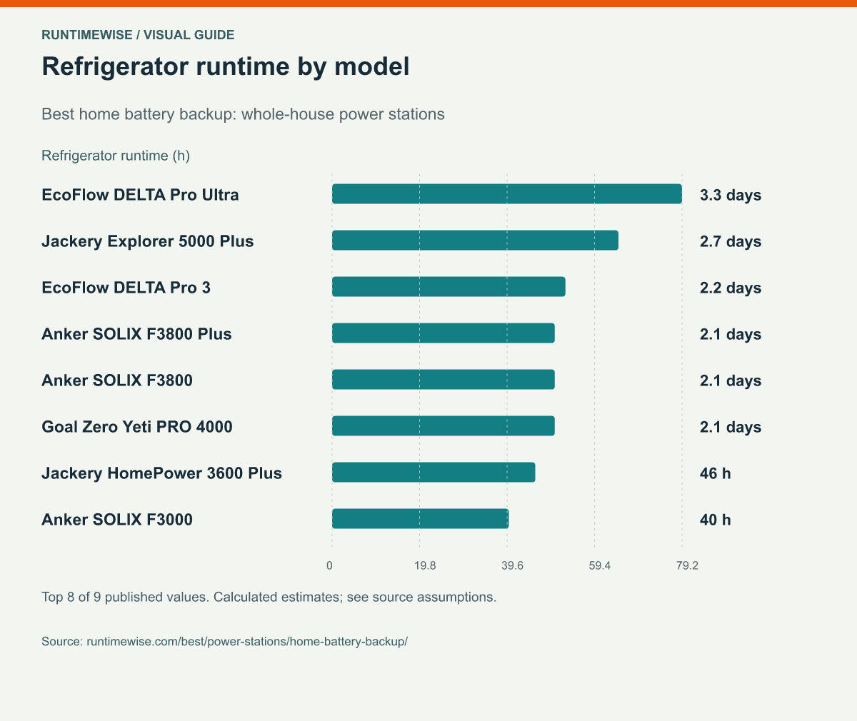 Refrigerator runtime by model