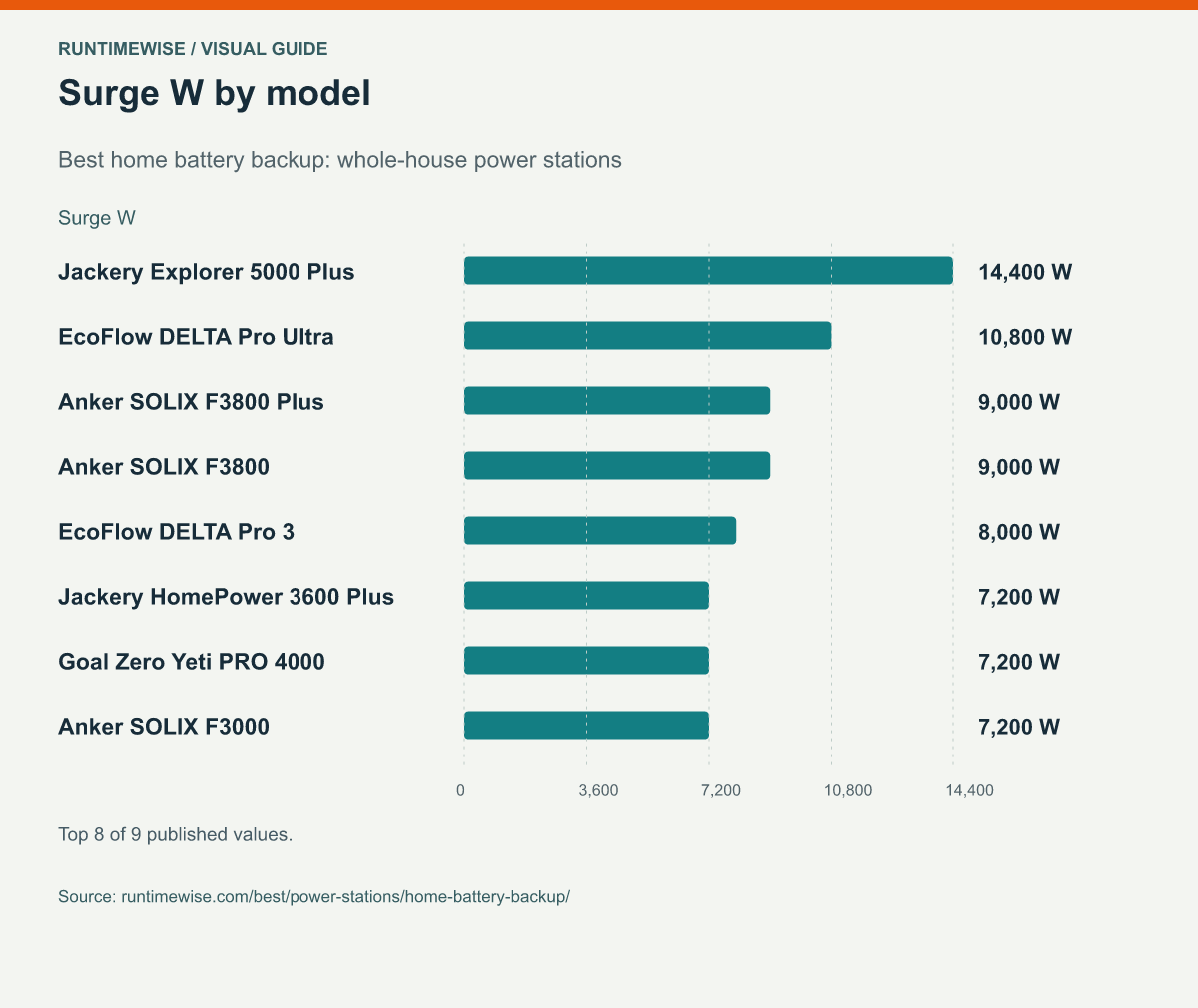 Surge W by model