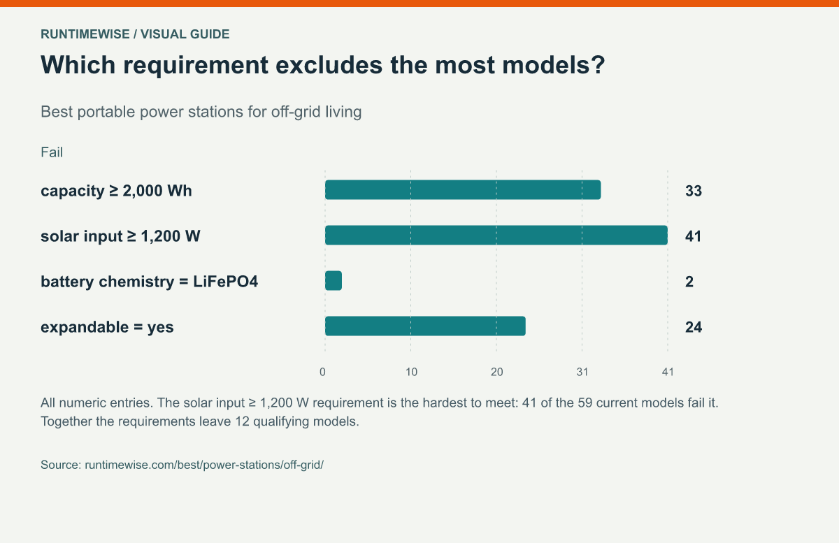 Which requirement excludes the most models?