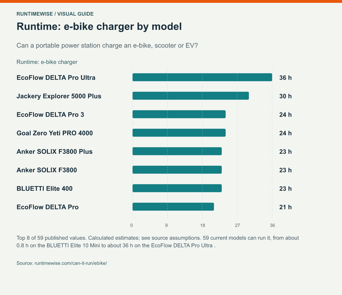 Runtime: e-bike charger by model