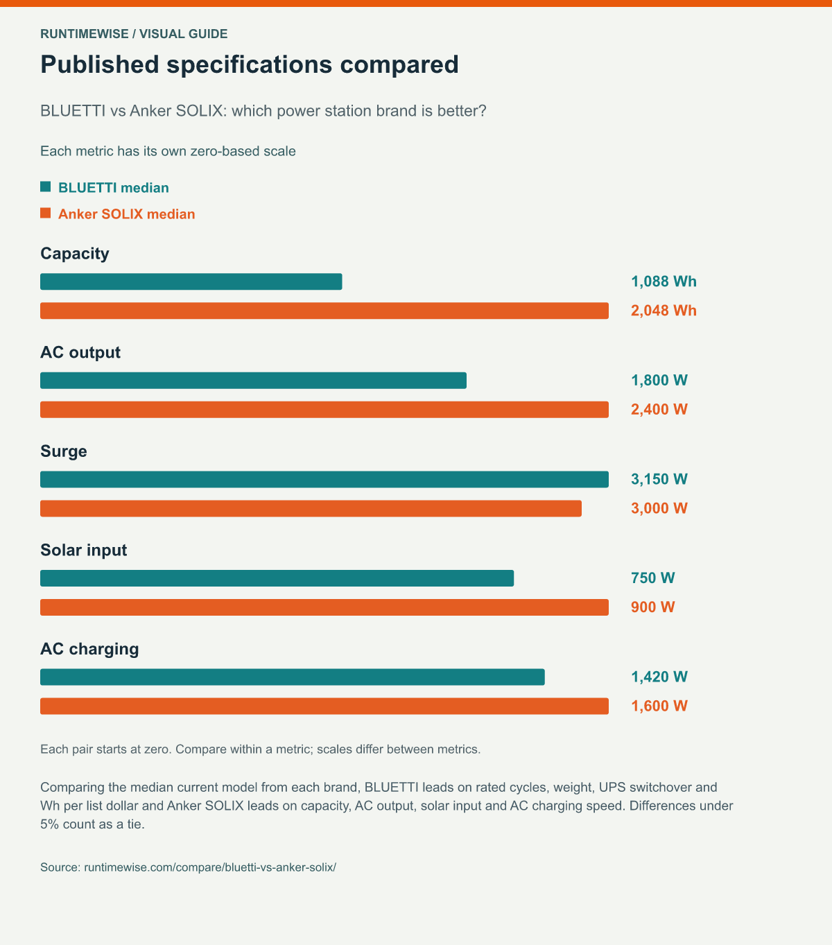 Published specifications compared