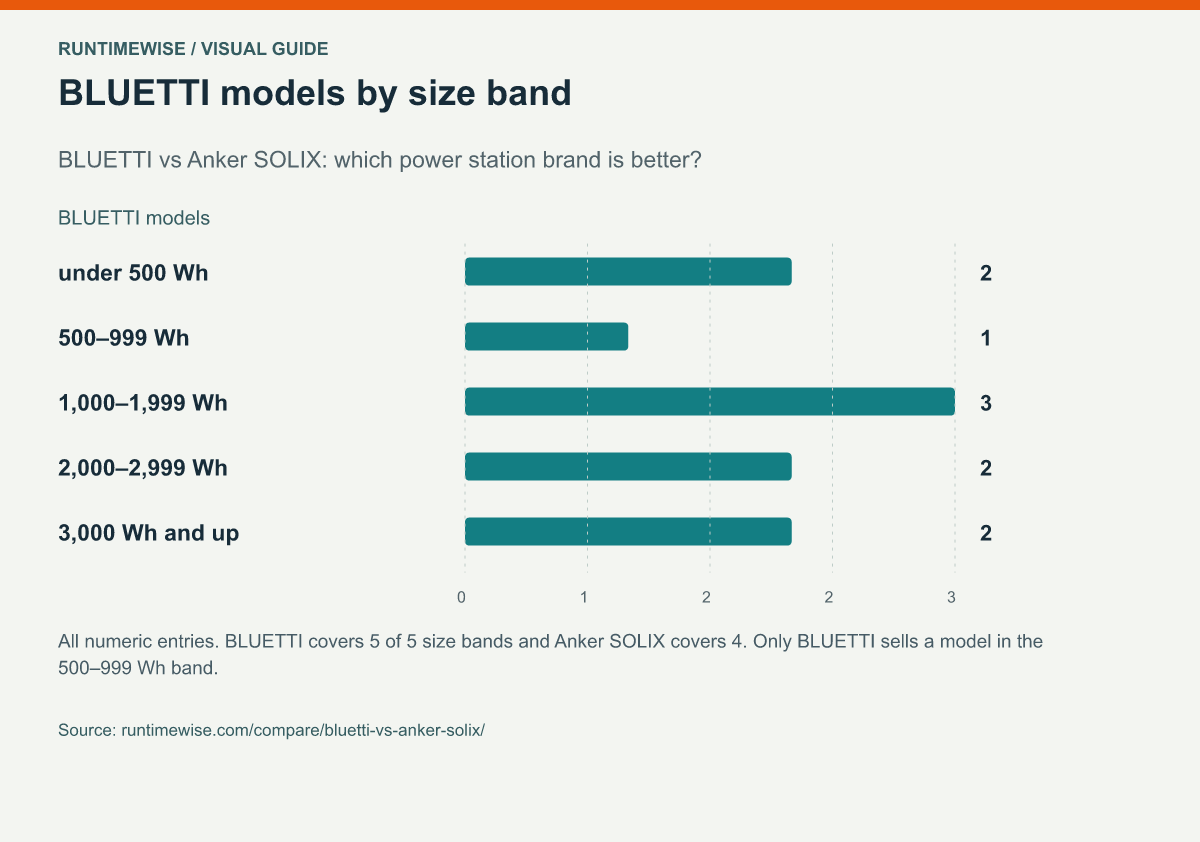 BLUETTI models by size band