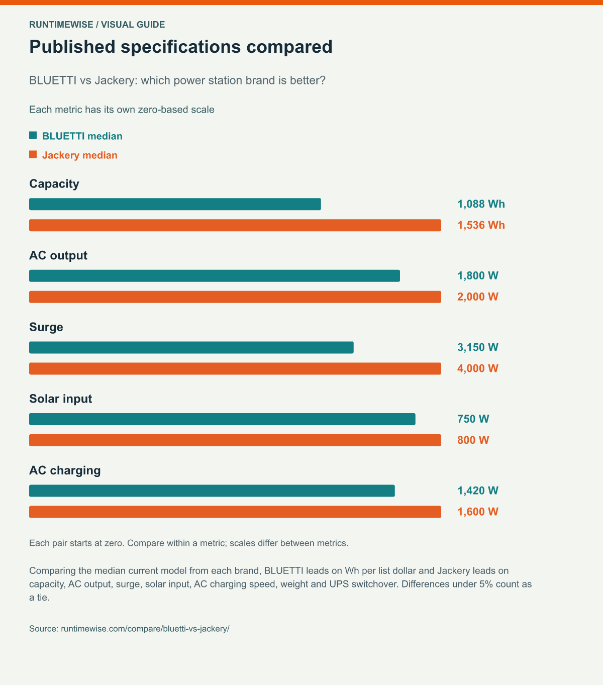Published specifications compared