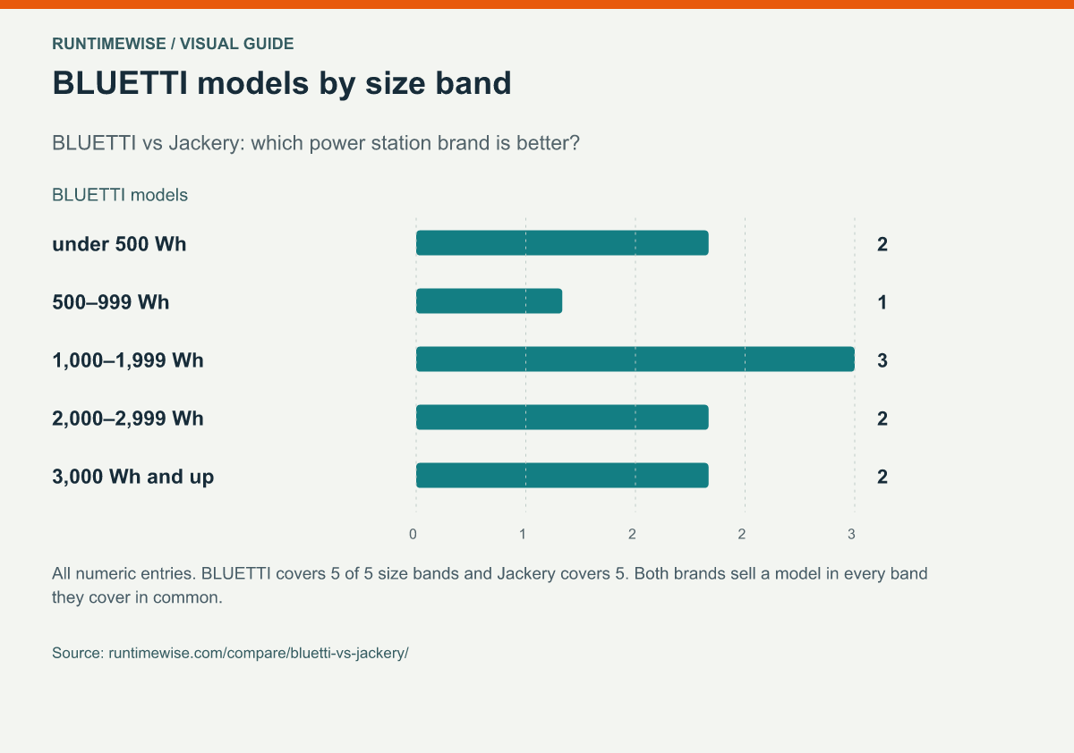 BLUETTI models by size band