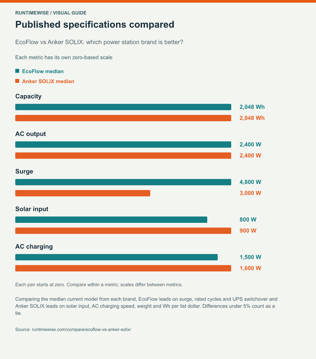 Published specifications compared