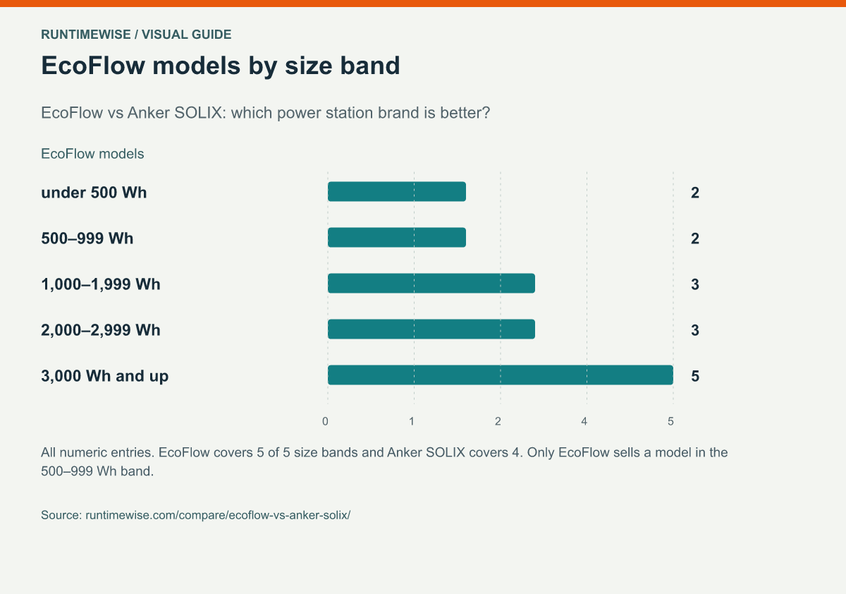 EcoFlow models by size band
