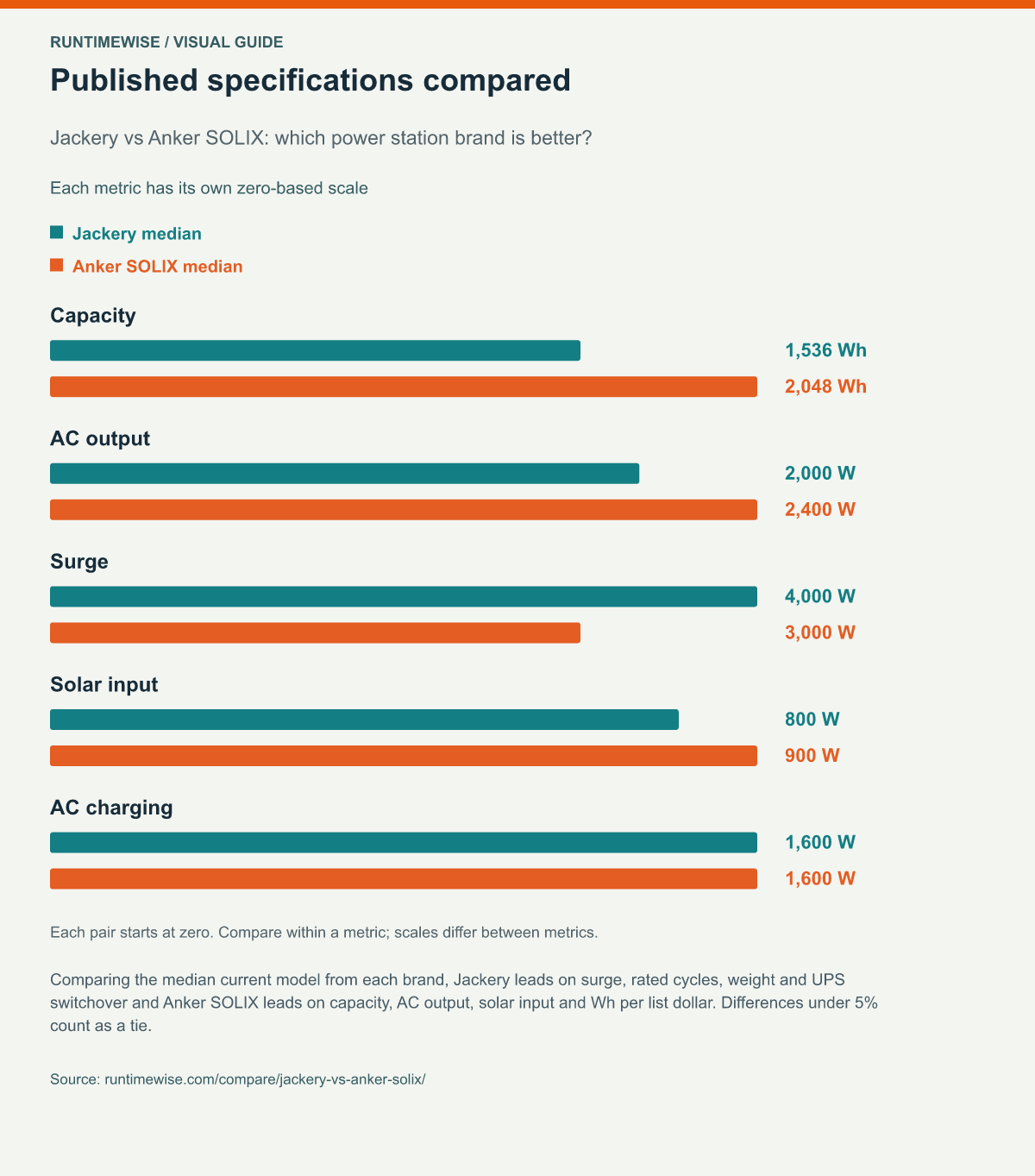 Published specifications compared