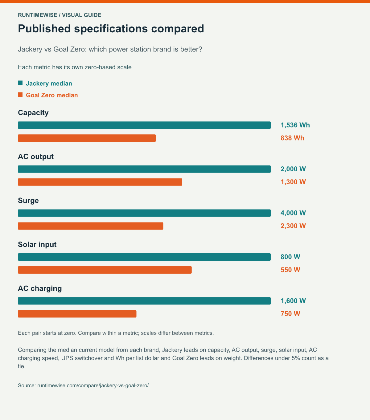 Published specifications compared