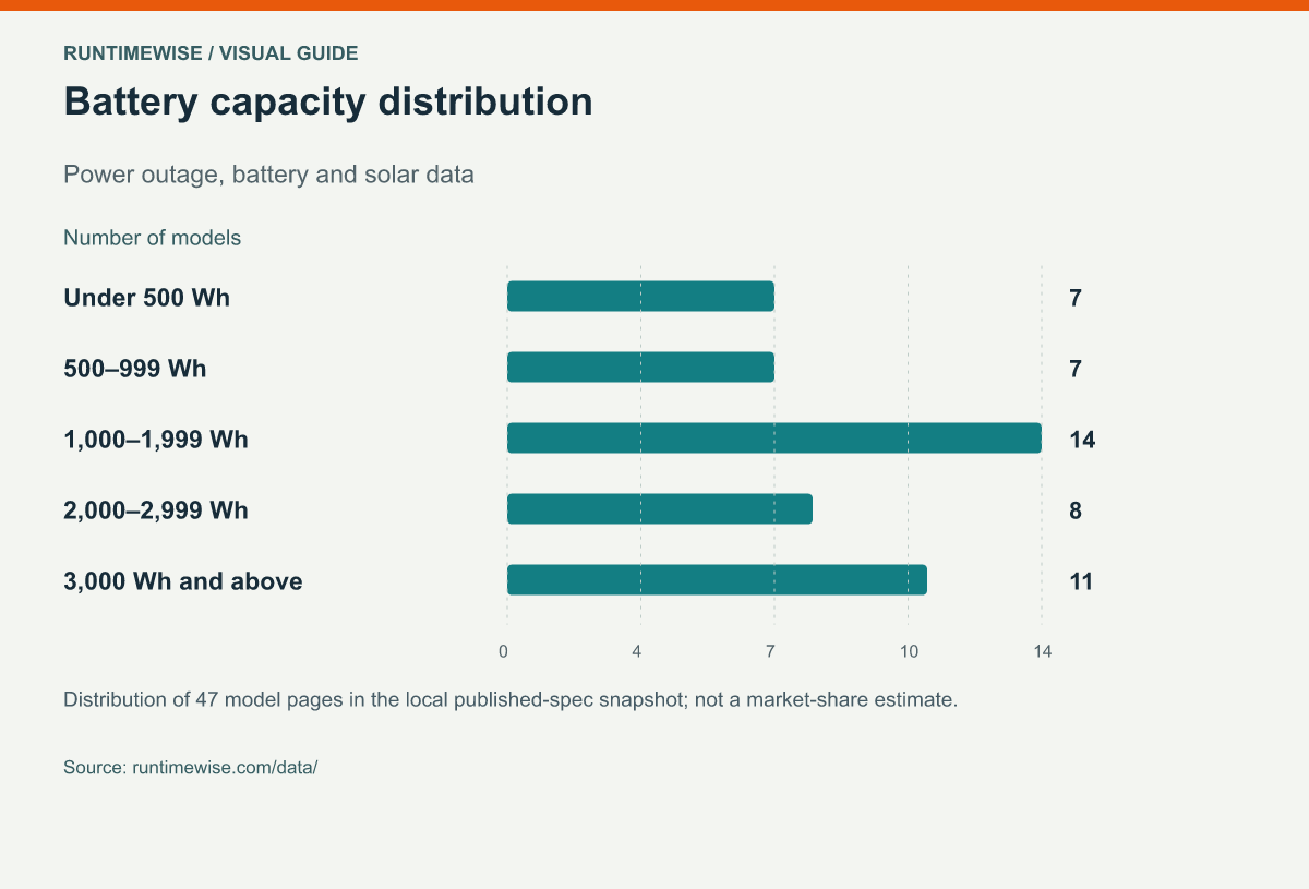 Battery capacity distribution