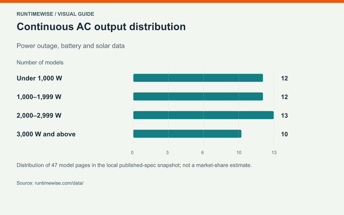 Continuous AC output distribution