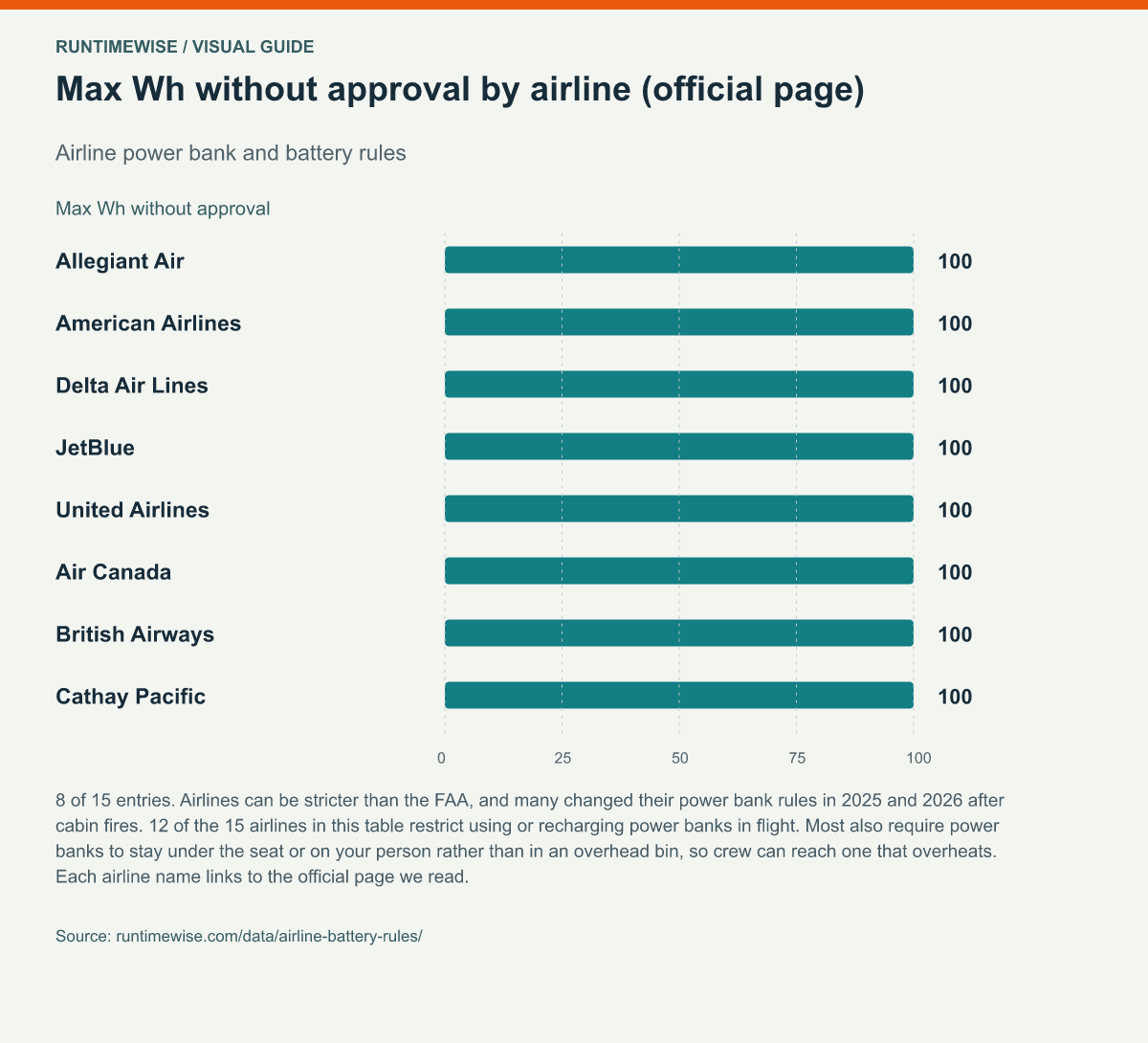 Max Wh without approval by airline (official page)