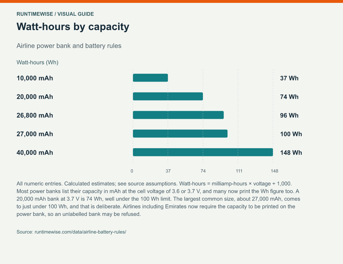 Watt-hours by capacity