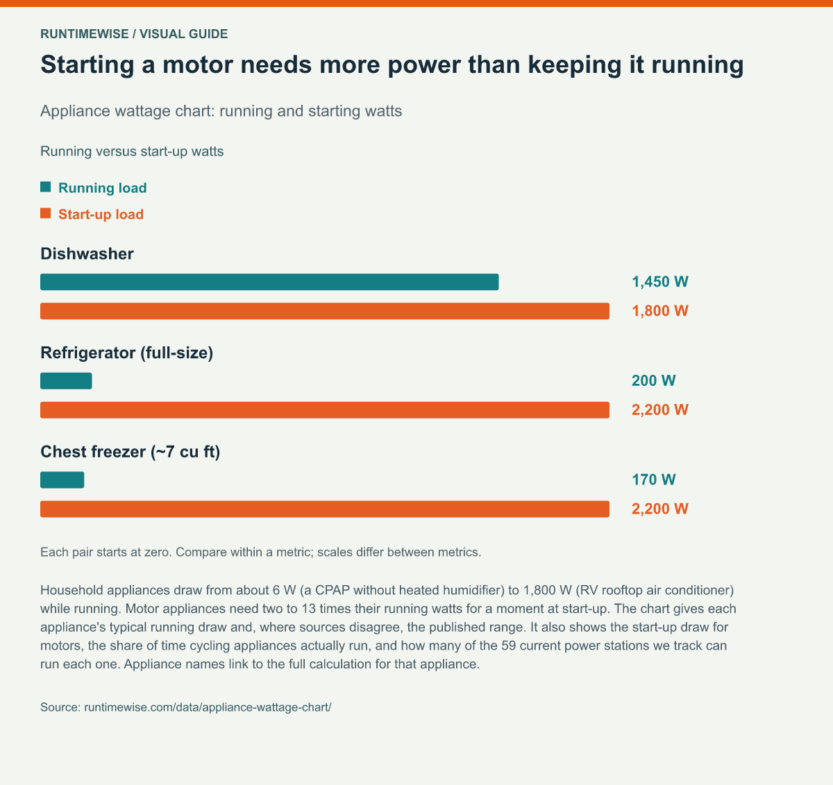 Starting a motor needs more power than keeping it running