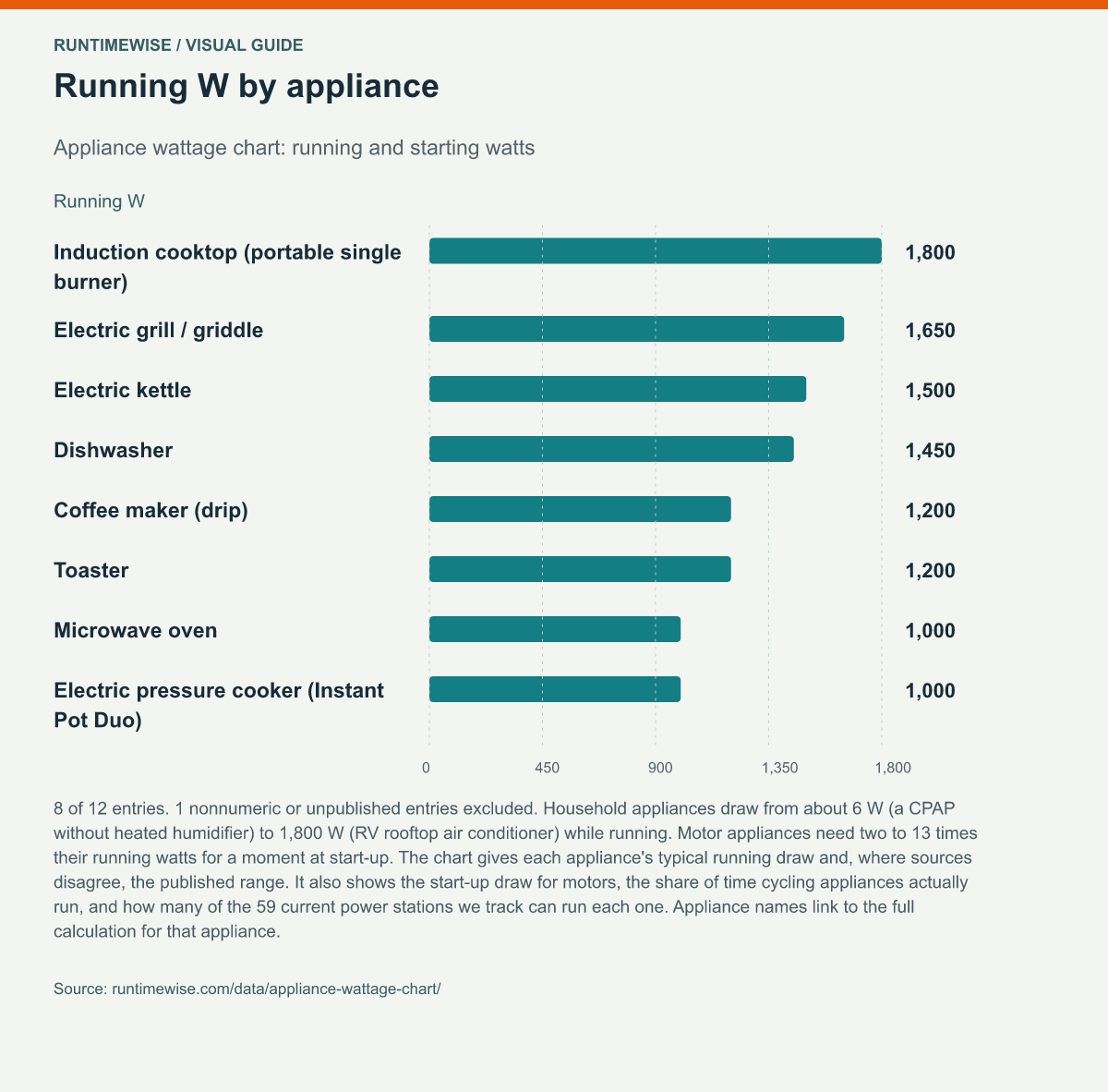 Running W by appliance
