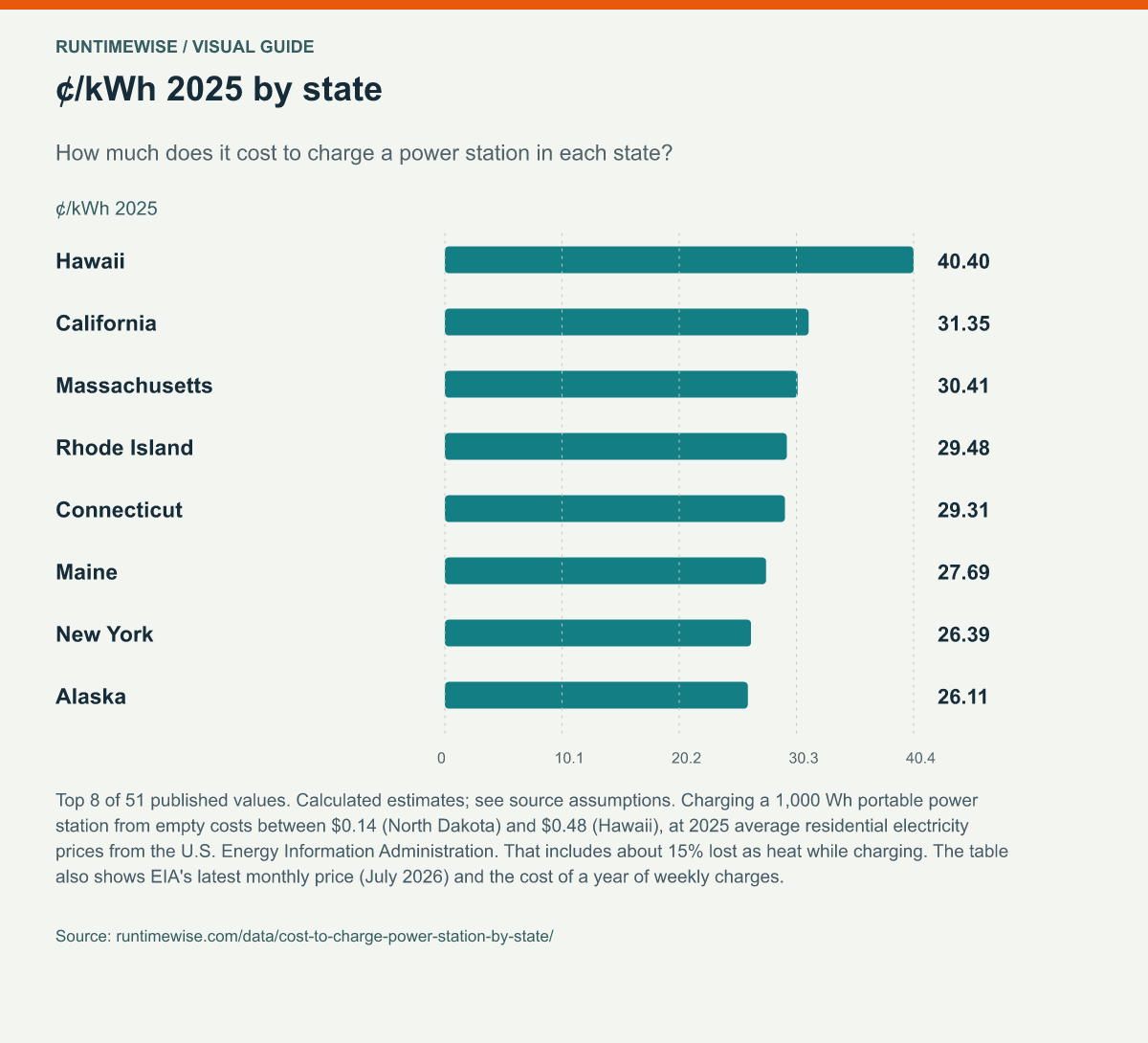 ¢/kWh 2025 by state