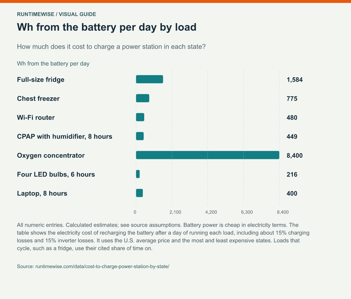 Wh from the battery per day by load