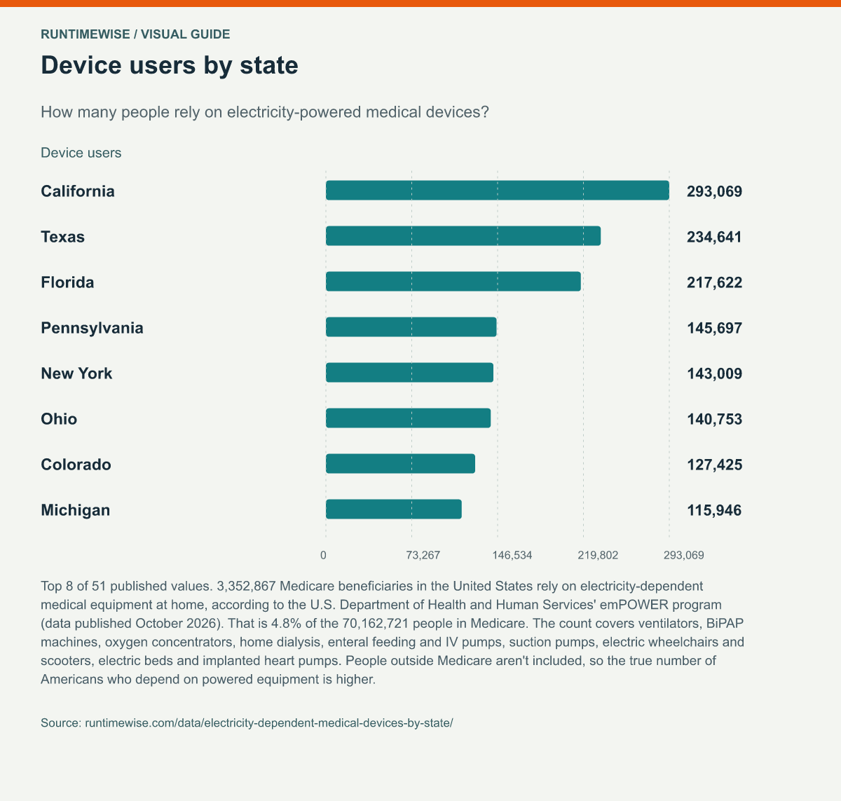 Device users by state