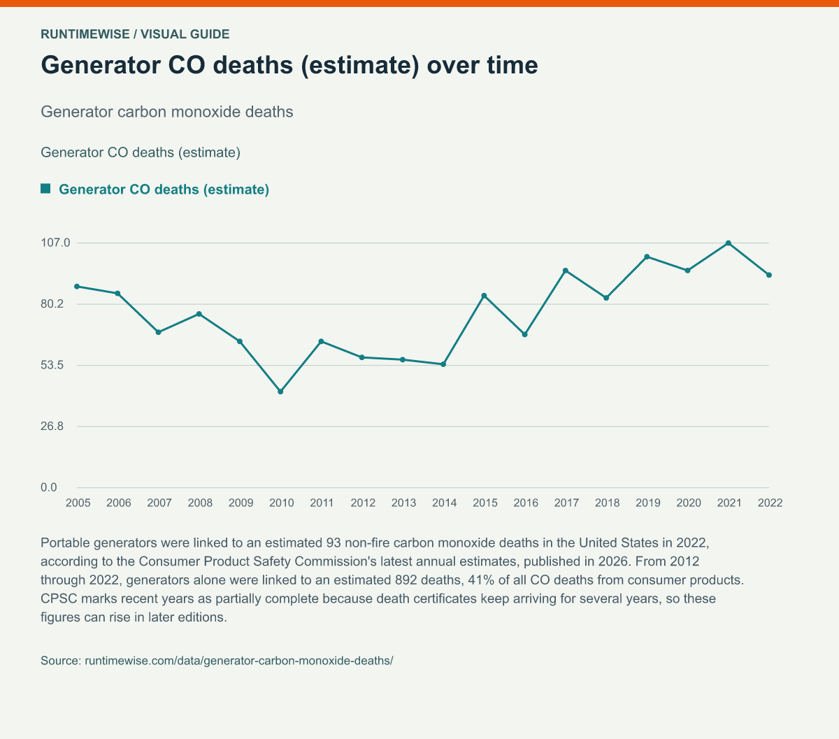 Generator CO deaths (estimate) over time