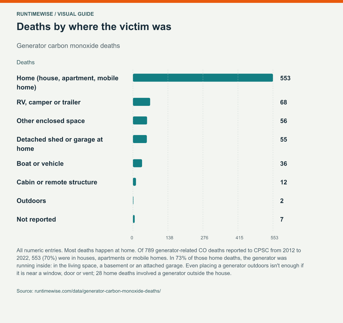 Deaths by where the victim was