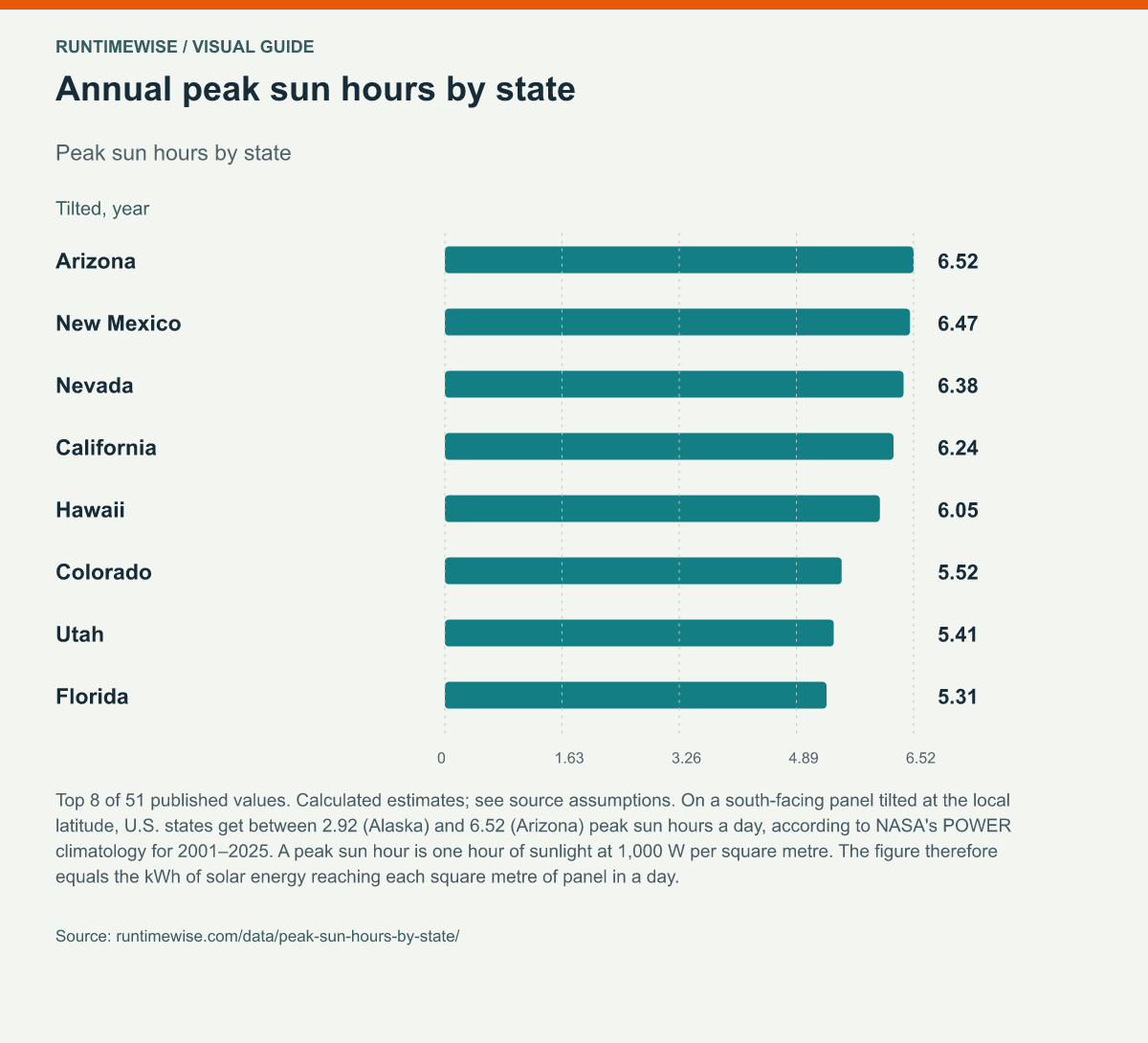 Annual peak sun hours by state