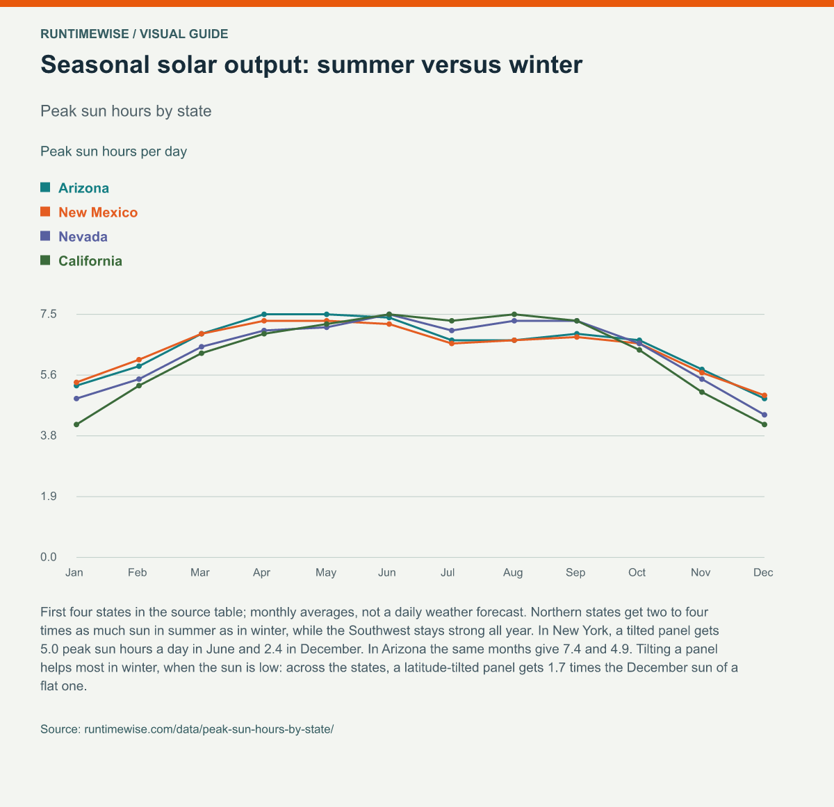 Seasonal solar output: summer versus winter