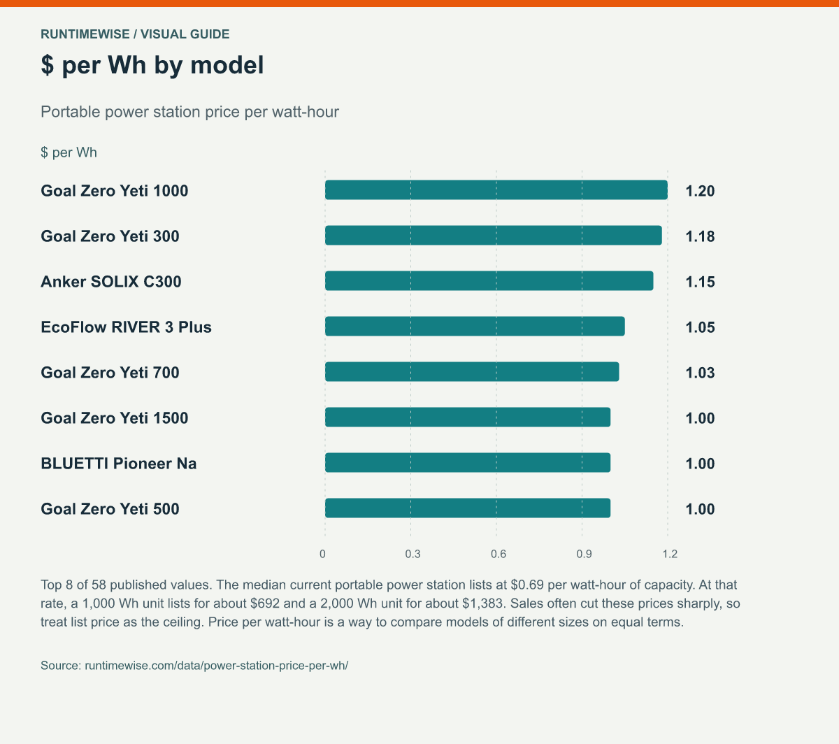 $ per Wh by model