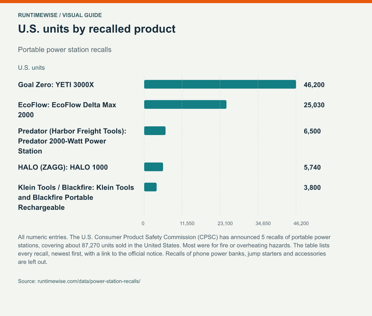 U.S. units by recalled product