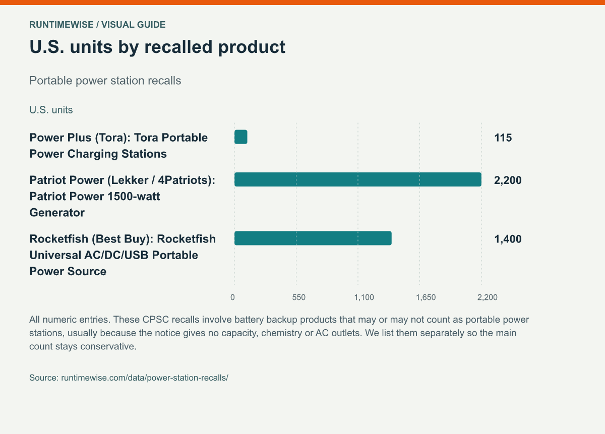 U.S. units by recalled product