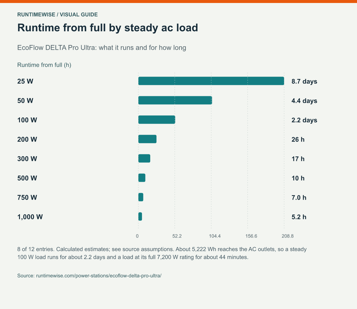 Runtime from full by steady ac load