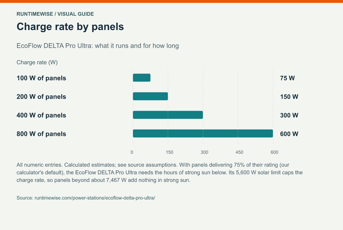 Charge rate by panels