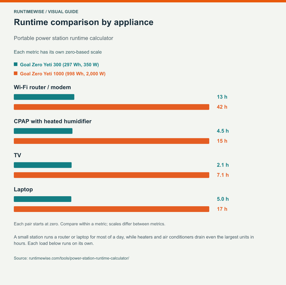 Runtime comparison by appliance